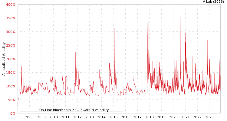 graph of On-Line Blockchain PLC EGARCH