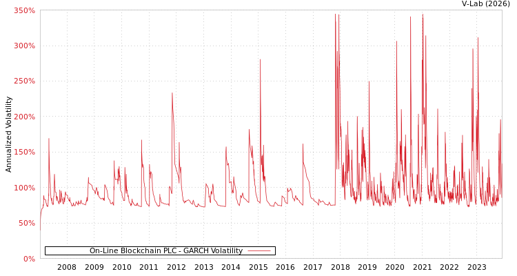 graph of On-Line Blockchain PLC GARCH