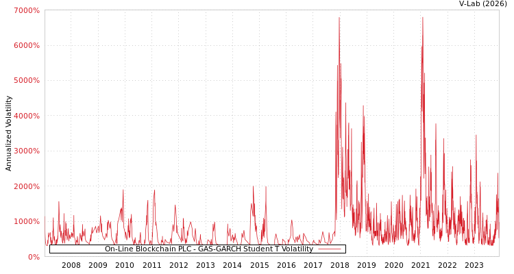 graph of On-Line Blockchain PLC GAS-GARCH-T
