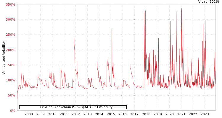 graph of On-Line Blockchain PLC GJR-GARCH