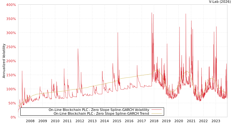 graph of On-Line Blockchain PLC S0GARCH