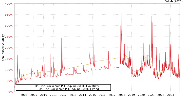graph of On-Line Blockchain PLC SGARCH