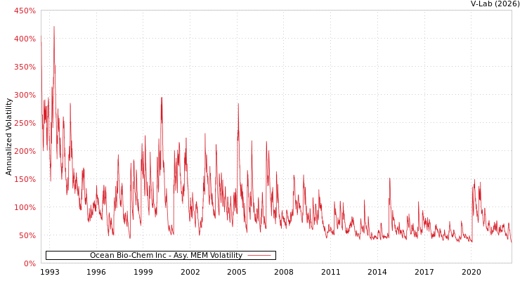 graph of Ocean Bio-Chem Inc AMEM