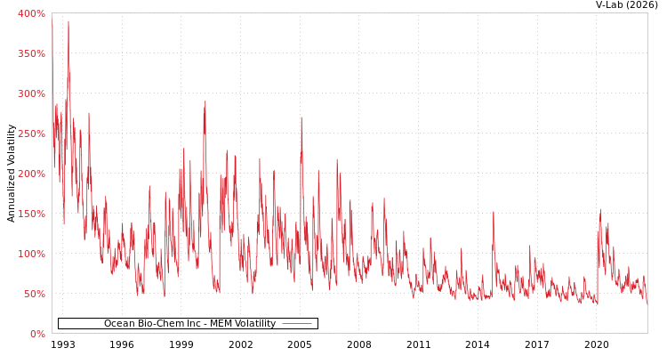 graph of Ocean Bio-Chem Inc MEM