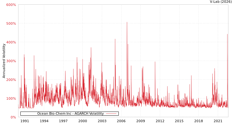 graph of Ocean Bio-Chem Inc AGARCH