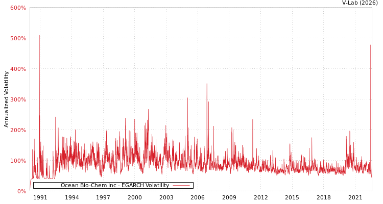 graph of Ocean Bio-Chem Inc EGARCH