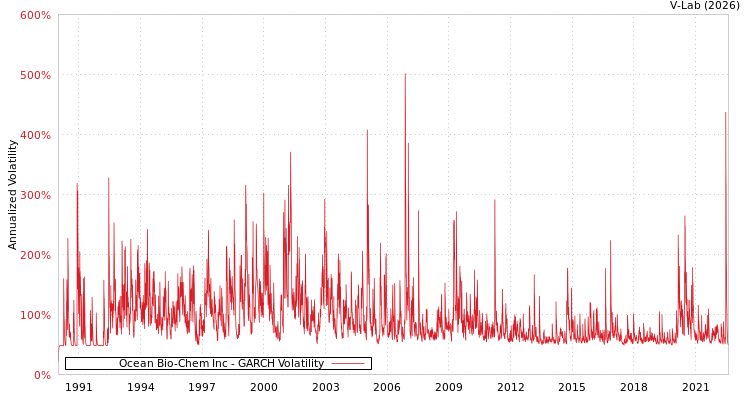 graph of Ocean Bio-Chem Inc GARCH