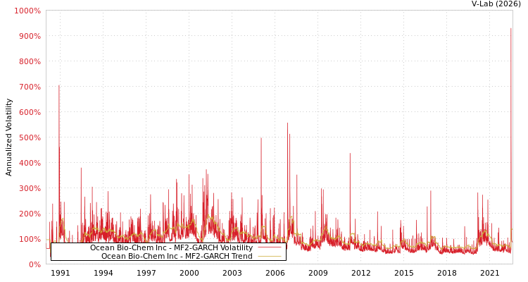 graph of Ocean Bio-Chem Inc MF2-GARCH