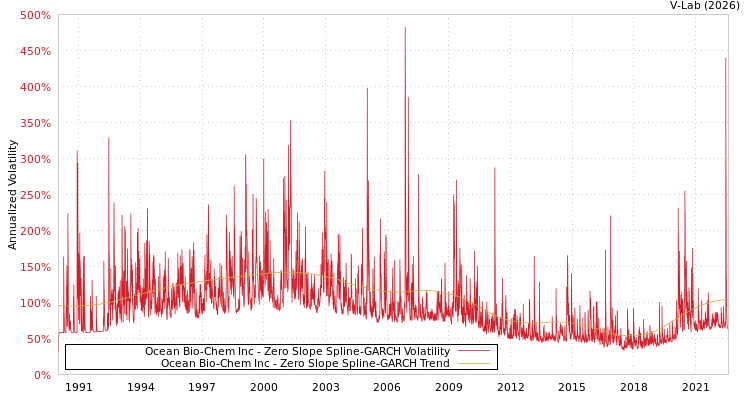graph of Ocean Bio-Chem Inc S0GARCH