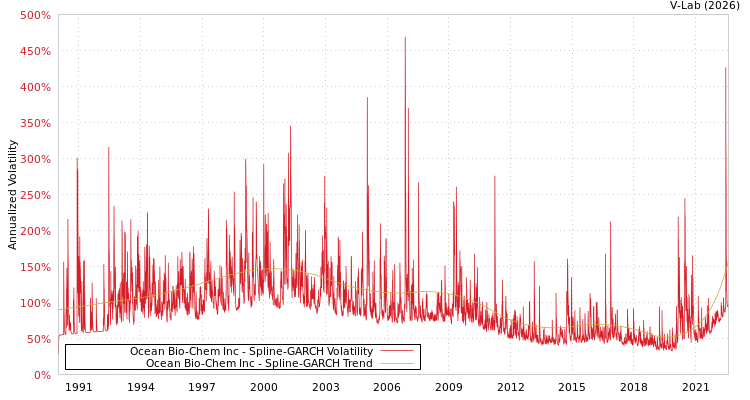 graph of Ocean Bio-Chem Inc SGARCH
