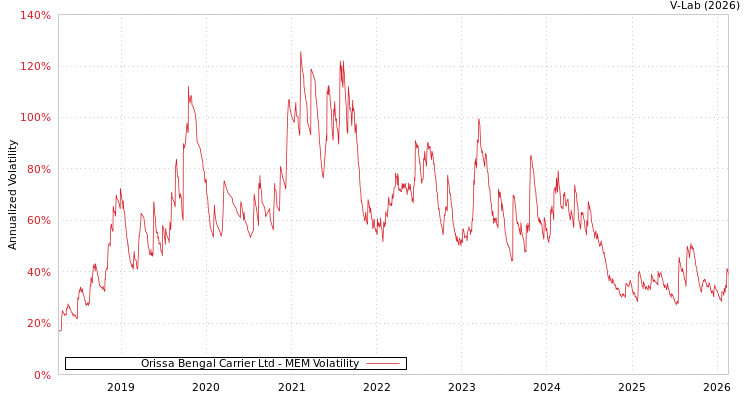 graph of Orissa Bengal Carrier Ltd MEM