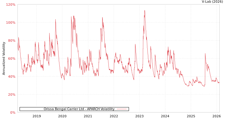 graph of Orissa Bengal Carrier Ltd APARCH