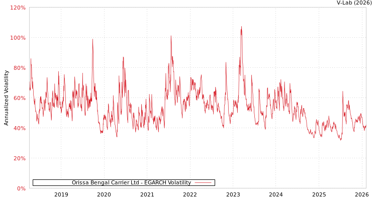 graph of Orissa Bengal Carrier Ltd EGARCH