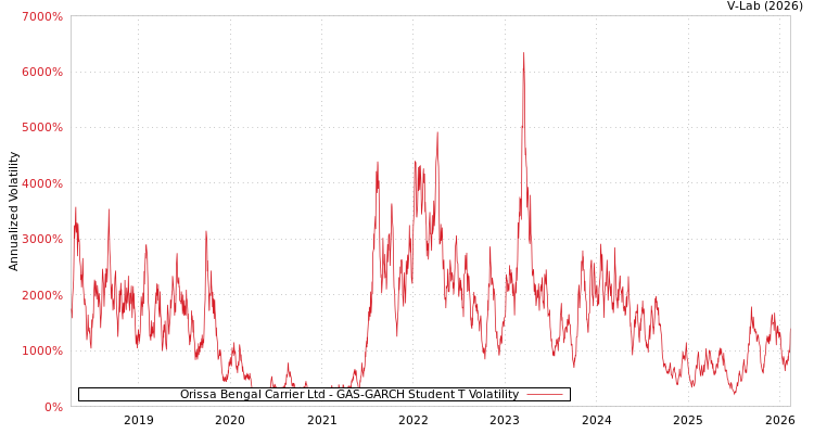 graph of Orissa Bengal Carrier Ltd GAS-GARCH-T