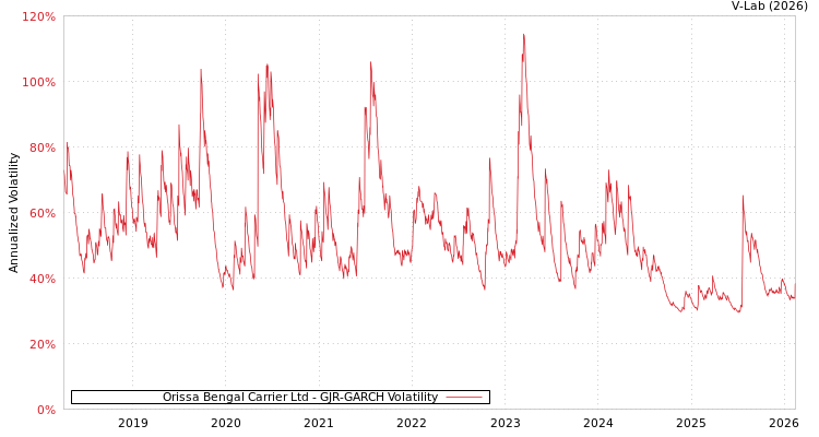 graph of Orissa Bengal Carrier Ltd GJR-GARCH