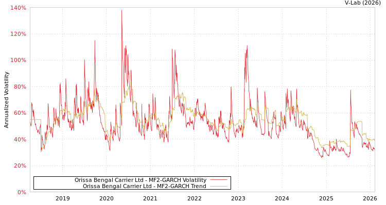 graph of Orissa Bengal Carrier Ltd MF2-GARCH