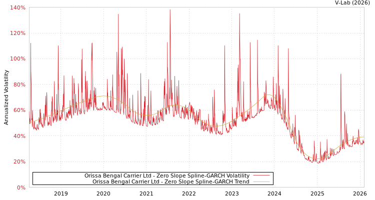 graph of Orissa Bengal Carrier Ltd S0GARCH