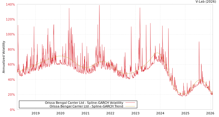 graph of Orissa Bengal Carrier Ltd SGARCH