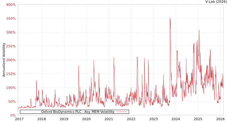 graph of Oxford BioDynamics PLC AMEM