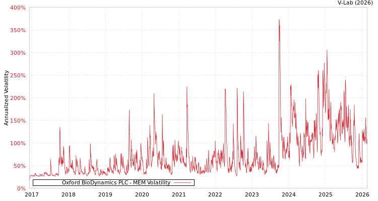 graph of Oxford BioDynamics PLC MEM