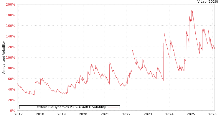 graph of Oxford BioDynamics PLC AGARCH
