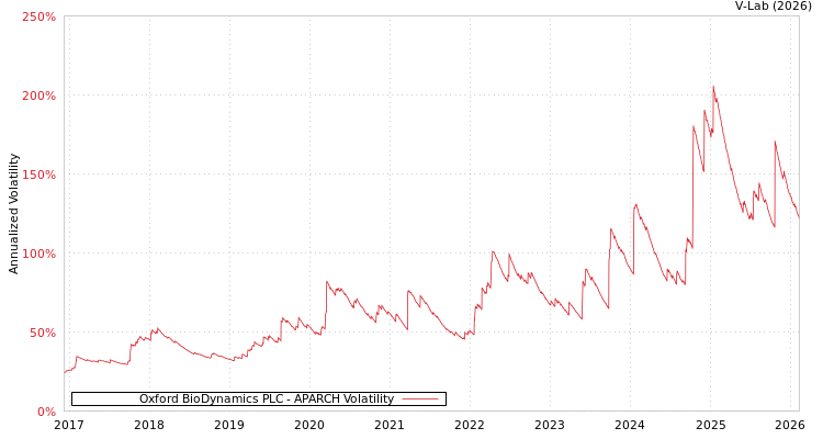 graph of Oxford BioDynamics PLC APARCH