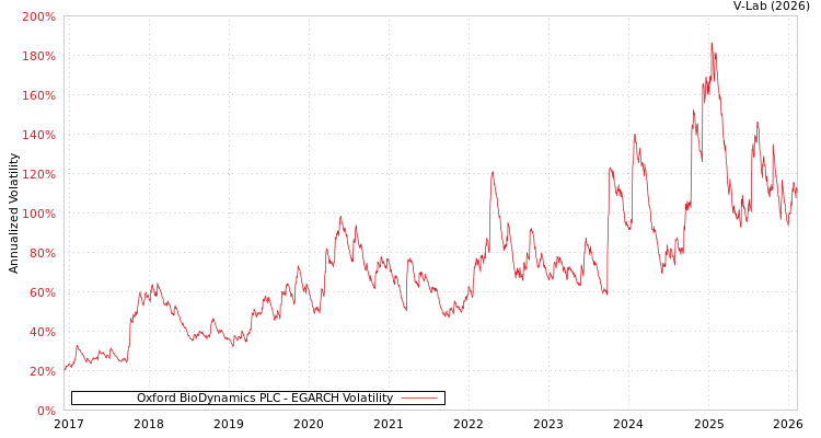 graph of Oxford BioDynamics PLC EGARCH