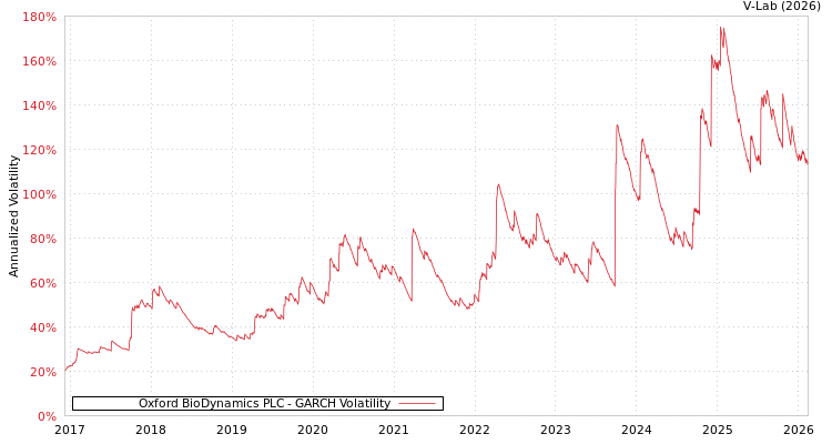 graph of Oxford BioDynamics PLC GARCH