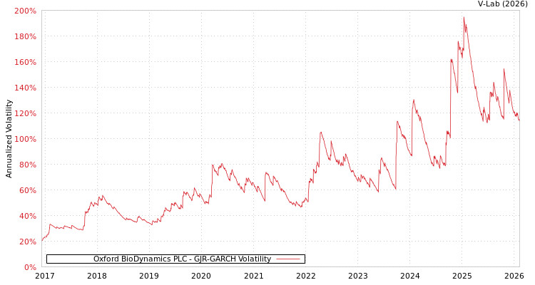 graph of Oxford BioDynamics PLC GJR-GARCH