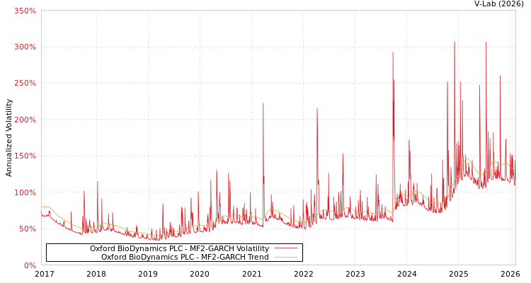 graph of Oxford BioDynamics PLC MF2-GARCH