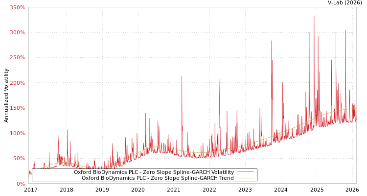 graph of Oxford BioDynamics PLC S0GARCH