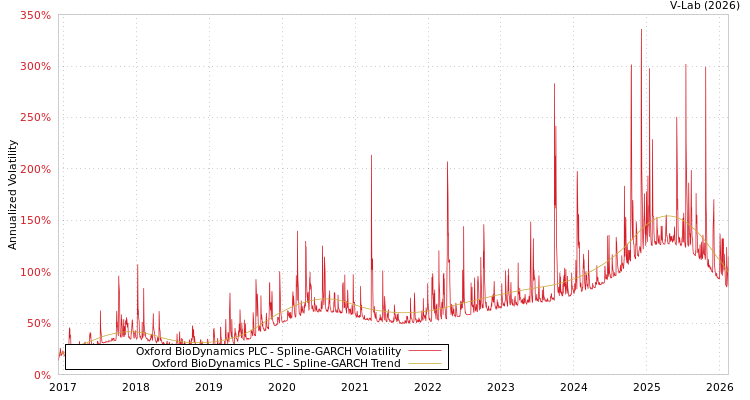 graph of Oxford BioDynamics PLC SGARCH