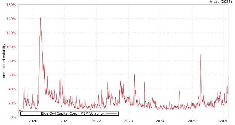 graph of Blue Owl Capital Corp MEM
