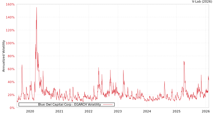 graph of Blue Owl Capital Corp EGARCH