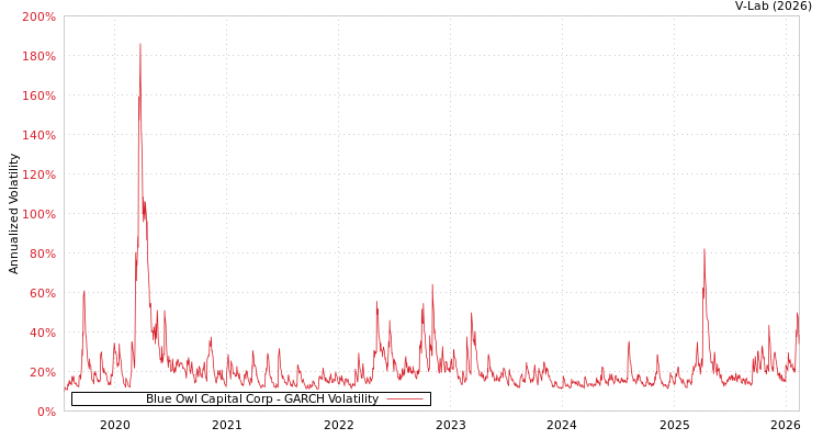 graph of Blue Owl Capital Corp GARCH