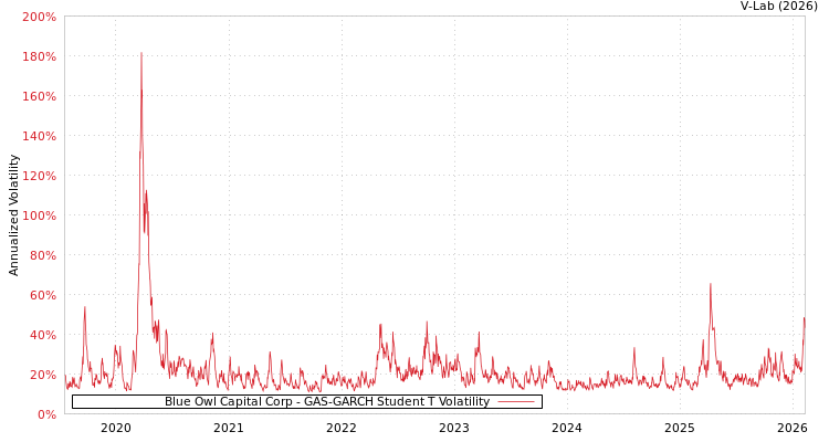 graph of Blue Owl Capital Corp GAS-GARCH-T