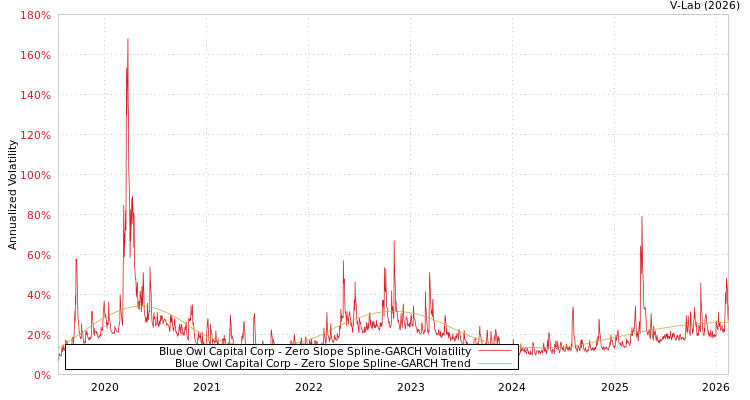 graph of Blue Owl Capital Corp S0GARCH