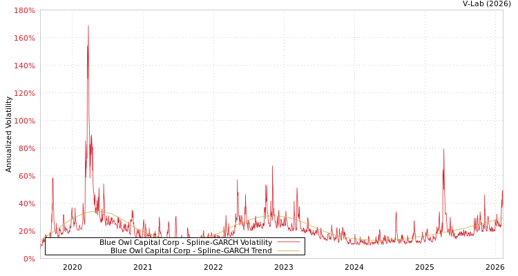graph of Blue Owl Capital Corp SGARCH