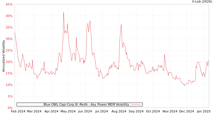 graph of Blue OWL Capi Corp III -Redh APMEM