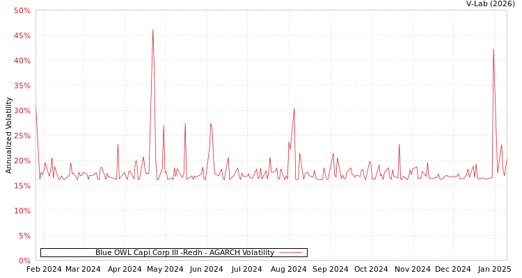graph of Blue OWL Capi Corp III -Redh AGARCH