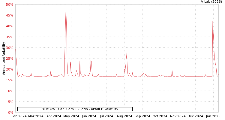 graph of Blue OWL Capi Corp III -Redh APARCH
