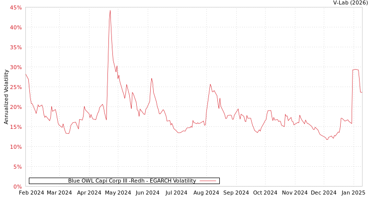 graph of Blue OWL Capi Corp III -Redh EGARCH