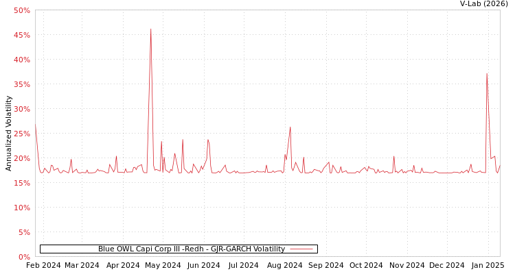 graph of Blue OWL Capi Corp III -Redh GJR-GARCH