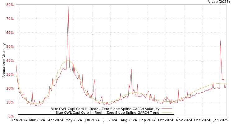 graph of Blue OWL Capi Corp III -Redh S0GARCH