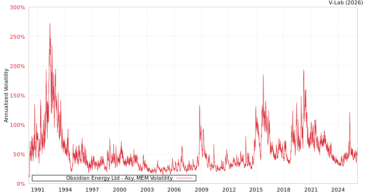 graph of Obsidian Energy Ltd AMEM