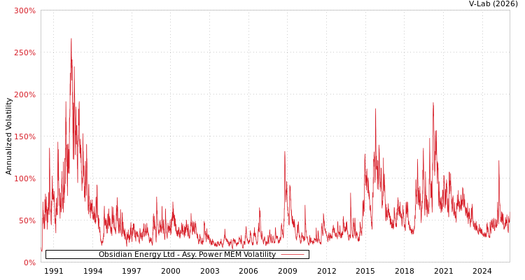 graph of Obsidian Energy Ltd APMEM