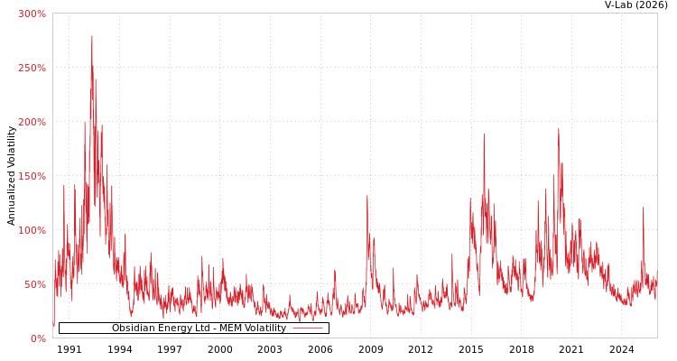 graph of Obsidian Energy Ltd MEM
