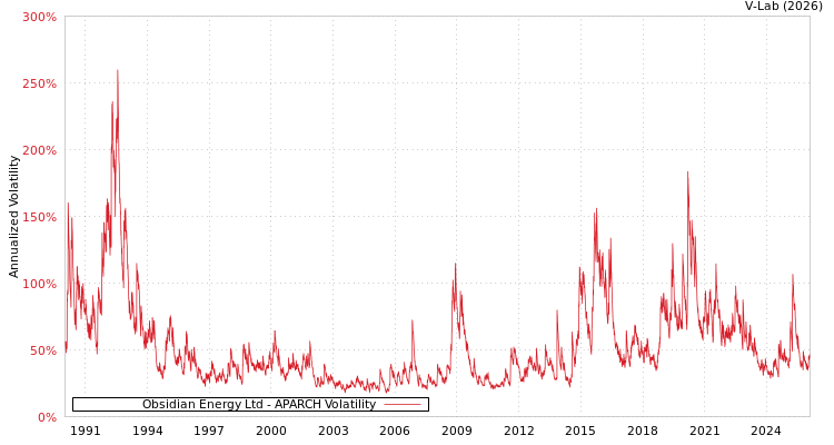 graph of Obsidian Energy Ltd APARCH