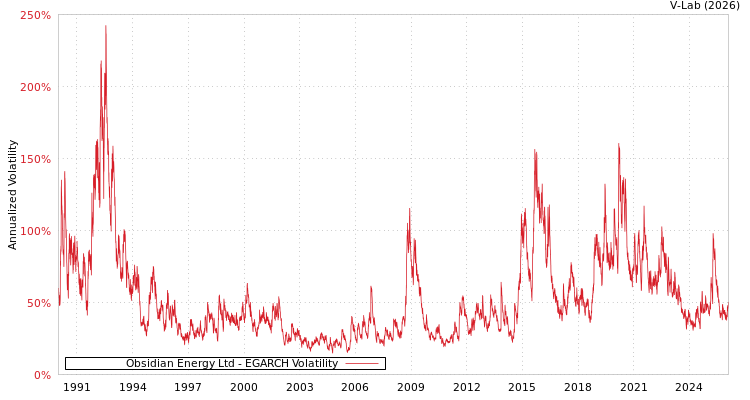 graph of Obsidian Energy Ltd EGARCH