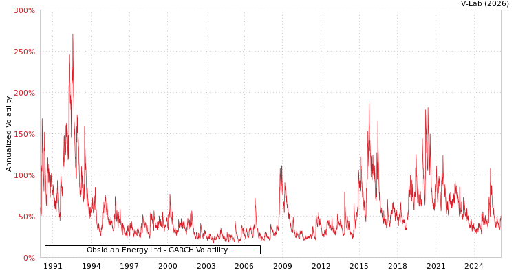graph of Obsidian Energy Ltd GARCH